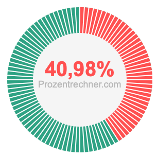 40,98 prozent