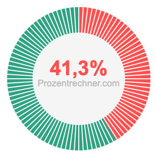 41,3 prozent