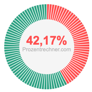 42,17 prozent
