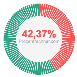 42,37 prozent