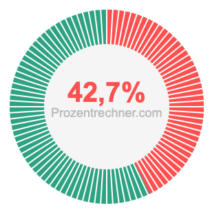 42,7 prozent