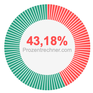 43,18 prozent