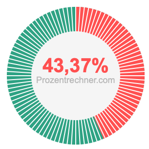 43,37 prozent