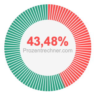 43,48 prozent