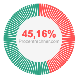 45,16 prozent