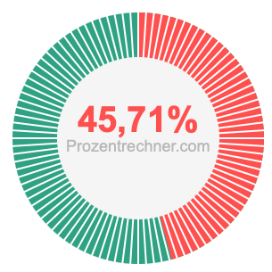 45,71 prozent