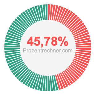 45,78 prozent