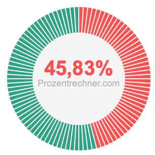 45,83 prozent