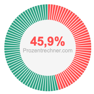45,9 prozent