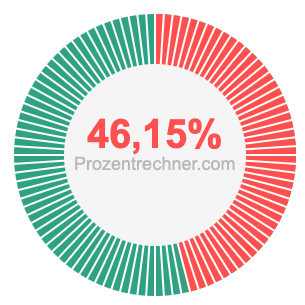 46,15 prozent