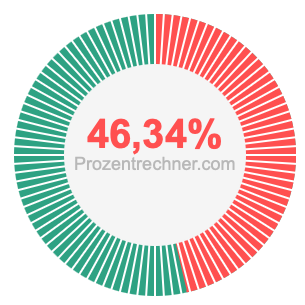 46,34 prozent