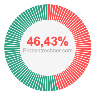 46,43 prozent