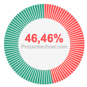 46,46 prozent