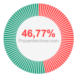 46,77 prozent