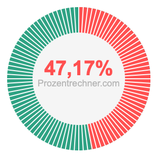 47,17 prozent