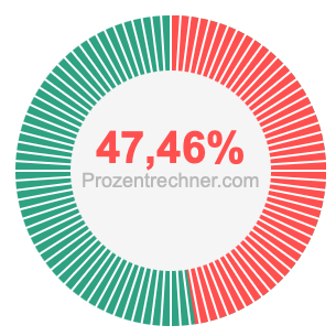 47,46 prozent