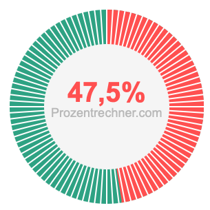 47,5 prozent