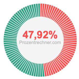 47,92 prozent