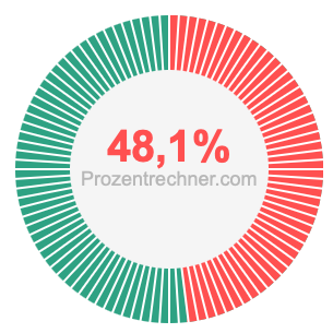 48,1 prozent