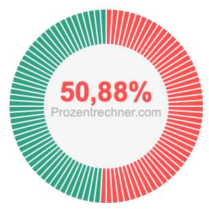 50,88 prozent
