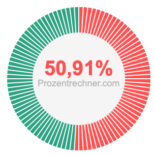 50,91 prozent