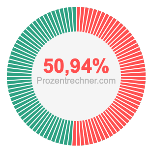 50,94 prozent