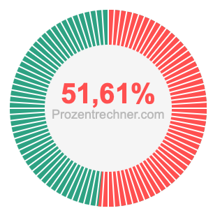 51,61 prozent