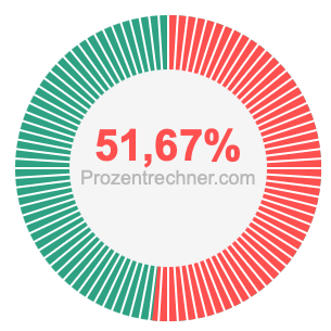 51,67 prozent