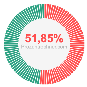 51,85 prozent