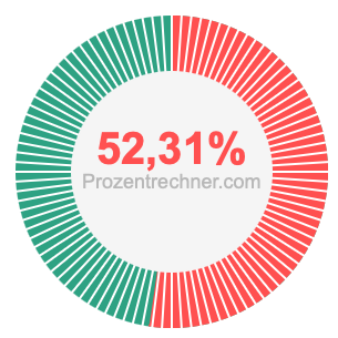 52,31 prozent