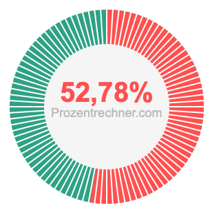 52,78 prozent