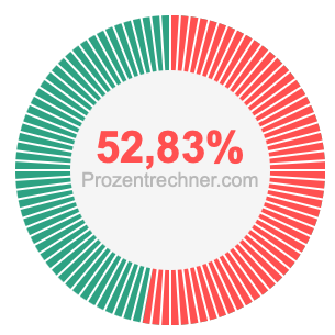 52,83 prozent