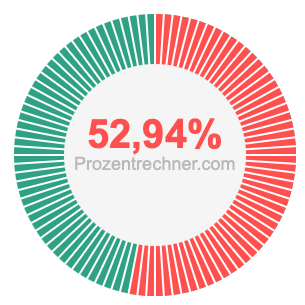 52,94 prozent