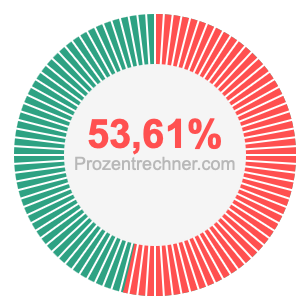 53,61 prozent