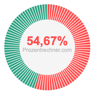 54,67 prozent