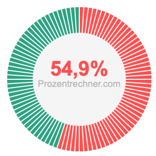 54,9 prozent