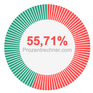 55,71 prozent