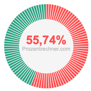 55,74 prozent