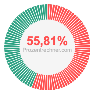 55,81 prozent