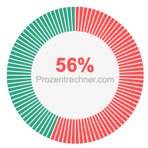 56 prozent