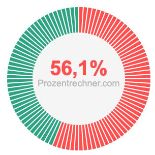 56,1 prozent