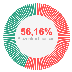 56,16 prozent