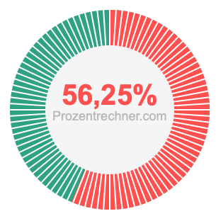56,25 prozent