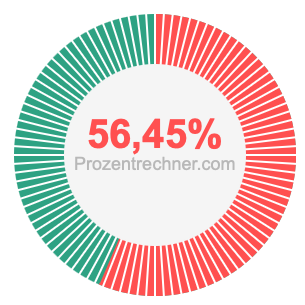 56,45 prozent