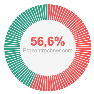 56,6 prozent