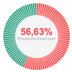 56,63 prozent