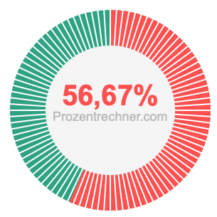 56,67 prozent