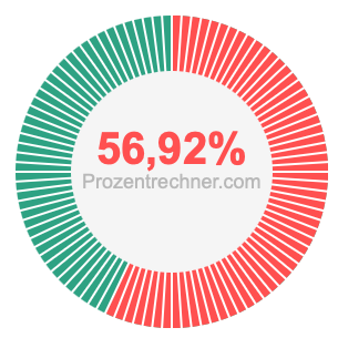 56,92 prozent
