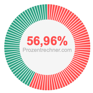 56,96 prozent