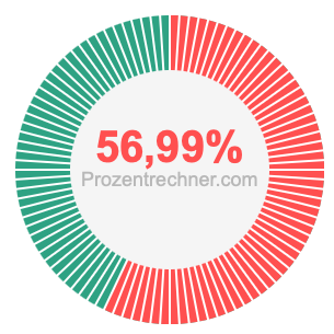 56,99 prozent